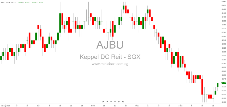 Keppel DC REIT to Pay S$350 Million for 10-Year Lease Extension of Singapore Data Centres (KDC SGP 7 & 8)