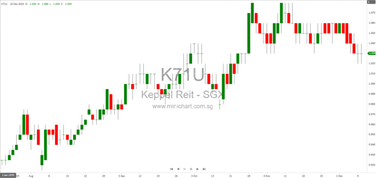 Keppel REIT Acquires Additional One-Third Interest in Marina Bay Financial Centre Tower 3: Investment Merits, Financing, and Preferential Offering Explained