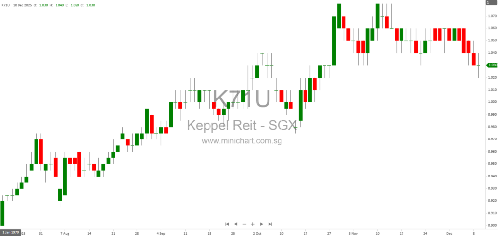 Keppel REIT Acquires Additional One-Third Interest in Marina Bay Financial Centre Tower 3 to Strengthen Singapore Portfolio 1