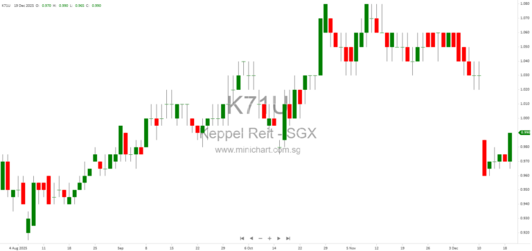 Keppel REIT Completes Acquisition of 75% Interest in Top Ryde City Shopping Centre and Fully Utilises S$113 Million