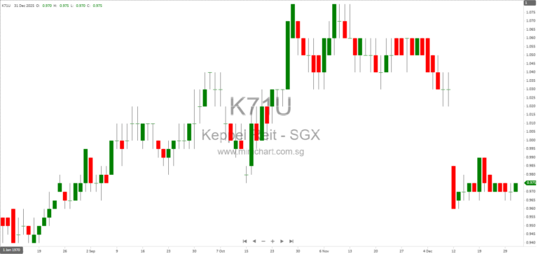 Keppel REIT Completes Acquisition of Additional One-Third Interest in Marina Bay Financial Centre Tower