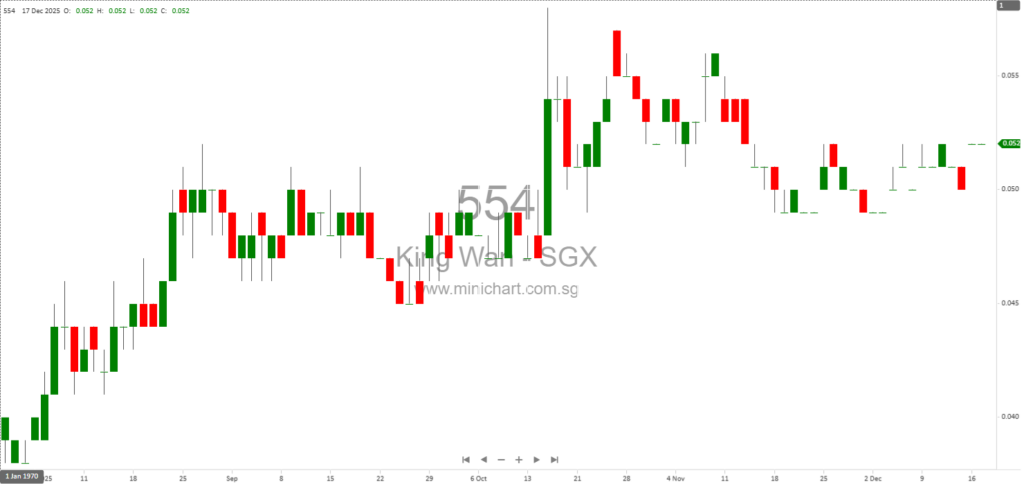 King Wan Corporation Limited Announces Proposed Placement of 70 Million New Shares to Raise S$3.5 Million for Business Expansion 1