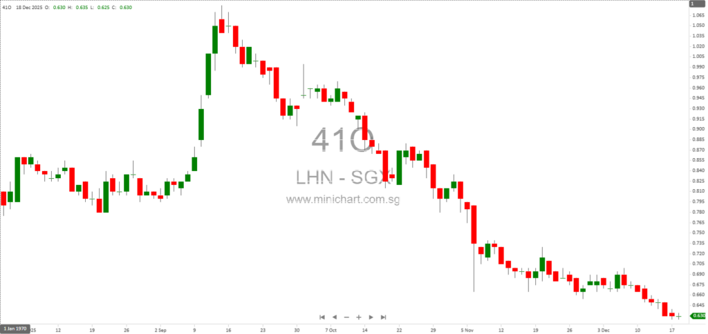 LHN Limited and Coliwoo Holdings Announce S$43.9 Million Disposal of 80% Stake in Coliwoo PP Pte. Ltd