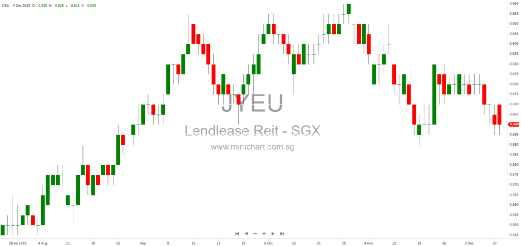 Lendlease Global Commercial REIT Secures S$150 Million Revolving Credit Facilities and Discloses Key Terms Under SGX Listing Rules