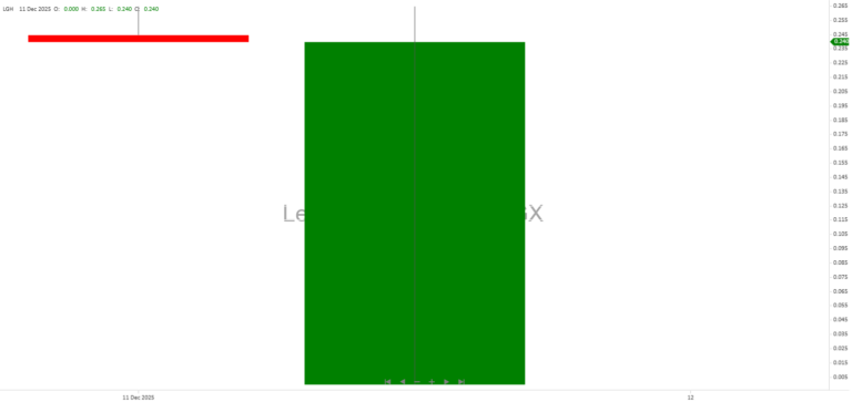 Leong Guan Holdings Limited Debuts on SGX Catalist with 4.3% Share Price Increase and Announces Strong Dividend Policy