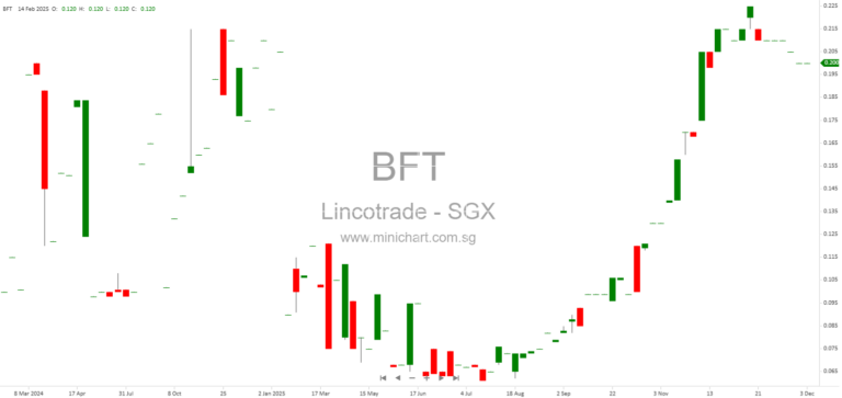 Lincotrade & Associates Proposes S$2.2 Million Share Placement to Strengthen Financial Position and Expand Shareholder Base