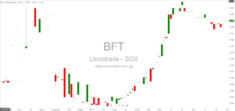 Lincotrade Receives SGX Approval for PSP 2025 Share-Based Incentive Scheme