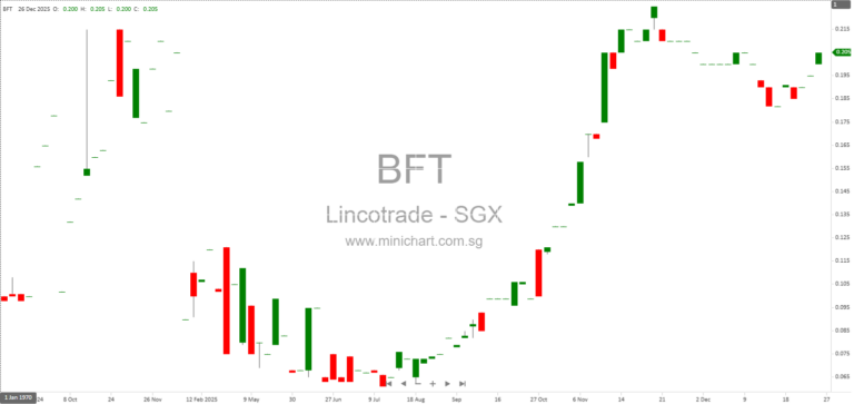 Lincotrade & Associates Extends JTC Lease at 39 Sungei Kadut Loop to March 2026 Amid Move to New Tuas Facility 1