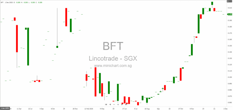 Lincotrade & Associates Announces Proposed Placement of Up to 10 Million New Shares at S$0.22 Each to Raise S$2.2 Million