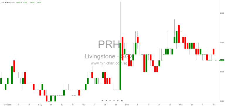 Livingstone Health Holdings Fully Utilises Rights Issue Proceeds for 20% Affinity Surgery Centre Acquisition