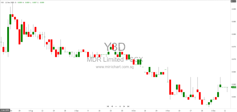 mDR Limited Announces Acquisition and Sale of Quoted Securities Worth S$19.2M and S$4.28M Respectively (Dec 2025)