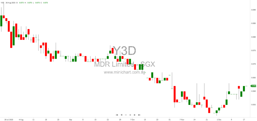 mDR Limited Announces Acquisition and Sale of Quoted Securities Valued at Over S$11 Million – SGX Disclosure Compliance