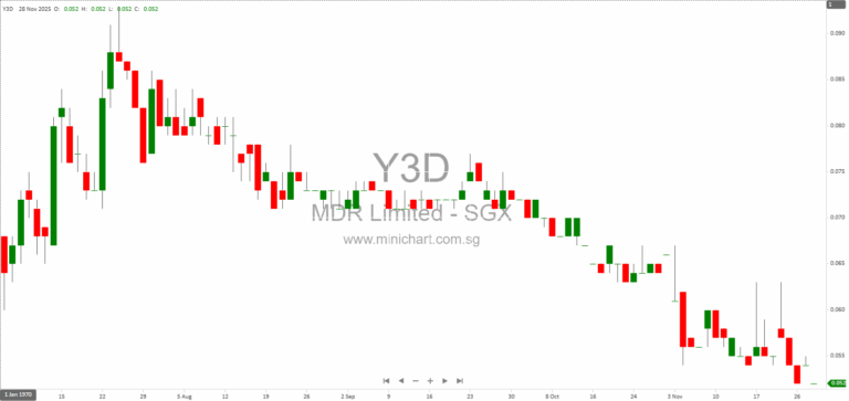 mDR Limited Acquires and Sells Quoted Securities Valued at S$9.48 Million and S$2.77 Million Respectively (October-November 2025)