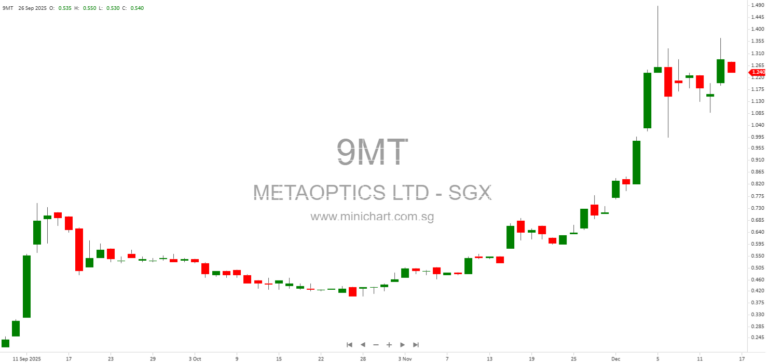 MetaOptics Ltd Receives SGX-ST Approval for Listing of 6.68 Million New Shares on Catalist Board 1