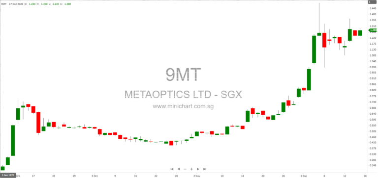 MetaOptics Ltd Completes S$4.85 Million Share Placement and Issues 6.68 Million New Shares on SGX Catalist 1