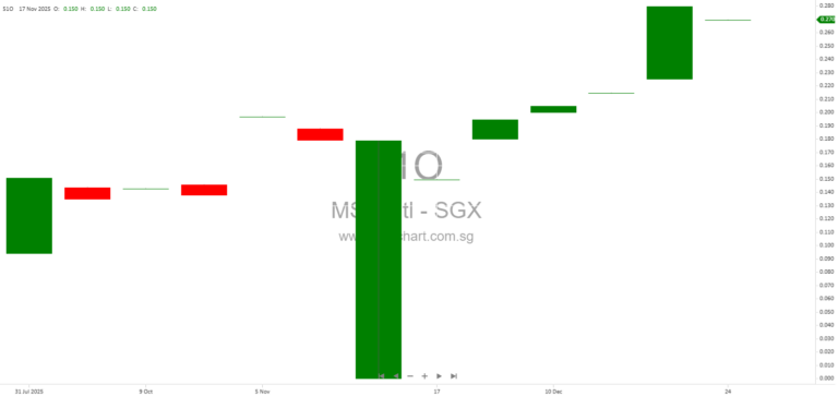 MSM International Limited to Acquire 30% Stake in X Miles Sdn Bhd, Expanding into Malaysia’s EV Charger Market