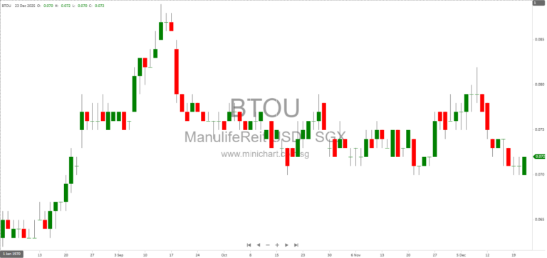 Manulife US REIT Announces Extension of MRA Concessions and Financial Covenant Relaxations Until 2026