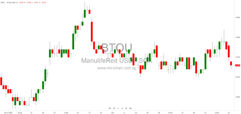 Manulife US REIT Receives Lender Approvals for MRA Concessions and Extension of Financial Covenants to 2026