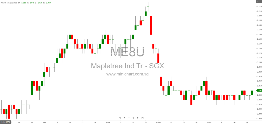 Mapletree Industrial Trust to Announce Q3 FY2025/2026 Financial Results on 28 January 2026—Dividend Details Not Disclosed