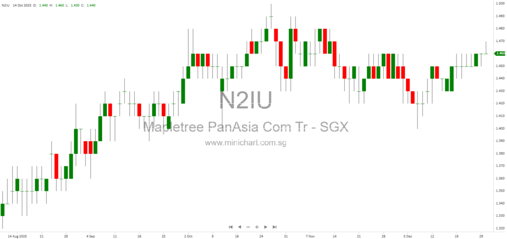 Mapletree Pan Asia Commercial Trust (MPACT) to Release Q3 FY2025/2026 Financial Results on 30 January 2026 – Dividend Details Not Announced 1