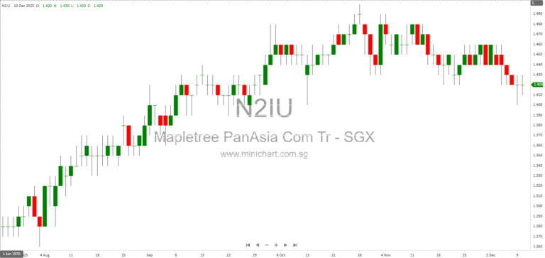 Mapletree Pan Asia Commercial Trust to Divest Festival Walk Office Tower in Hong Kong for HKD1.96 Billion