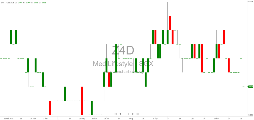 Medi Lifestyle Receives SGX Approval for Debt Conversion Shares with Lingholm Holdings