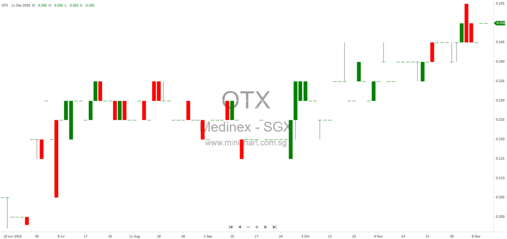 Medinex Limited Completes Acquisition of Carlin Management Services with Issuance of 2,666,667 Consideration Shares
