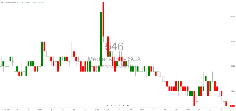 Medtecs International Provides Monthly Update on Resilient Medical Winding Up and Financial Impact (December 2025)