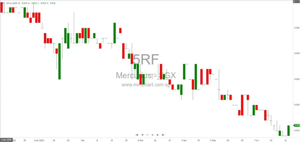 Mercurius Capital Investment Limited Monthly and Quarterly Update: Asset Valuation, Cash Utilisation, and RTO Milestones (December 2025)