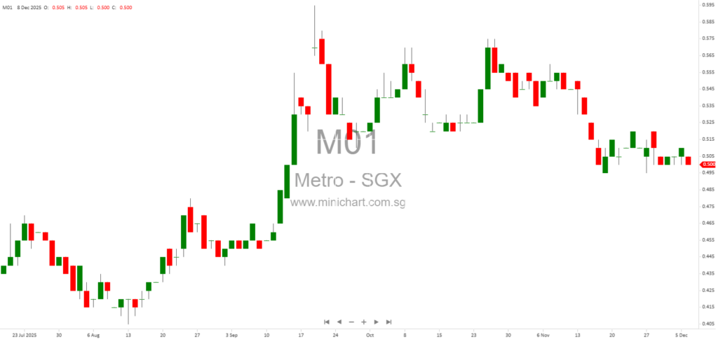 Metro Holdings Sets Up Joint Venture Metro Soilbuild Development with Soilbuild Group in Singapore 1