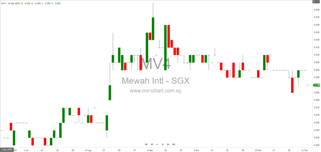 Mewah International Acquires 100% Stake in PT Paluta Inti Sawit for US$4.1 Million