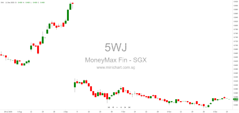 MoneyMax Successfully Raises S$74.38 Million With Series 002 Digital Security Tokens Listed on ADDX 1