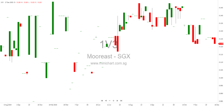 Mooreast Signs MoU with Norway’s GMC to Expand Offshore Wind and Oil & Gas Opportunities in Norway and the North Sea 1