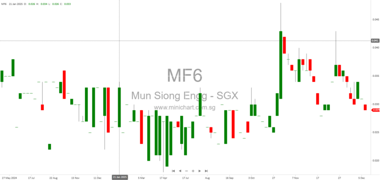 Mun Siong Engineering Limited Approves Change of Auditors from KPMG to CLA Global TS at Extraordinary General Meeting 2025