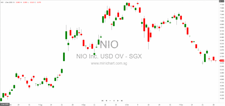 NIO Inc. Achieves 76% YoY Growth with 36,275 Electric Vehicle Deliveries in November 2025