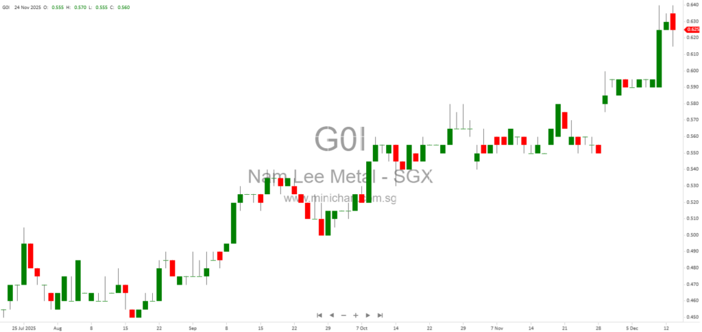 Nam Lee Pressed Metal Industries Updates on Extraordinary General Meeting Requisition and SGX RegCo Review