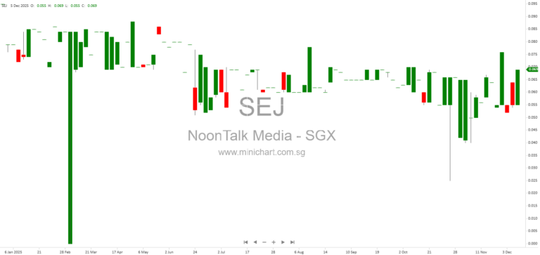 NoonTalk Media Responds to SGX-ST Queries on Convertible Loan Agreement and Share Subscription in NTM Masterpiece 1