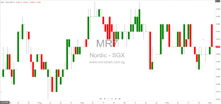 Nordic Group Secures S$70.3 Million in New Contracts Across Multiple Divisions for 2025-2028