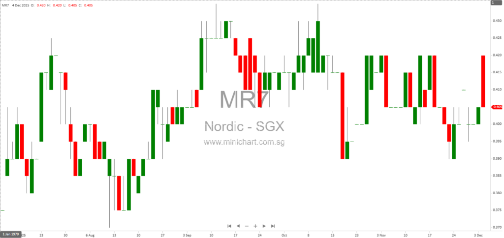 Nordic Group Limited 3Q2025 & 9M2025 Results: Financial Highlights, Order Book Growth, and Sustainable Business Momentum