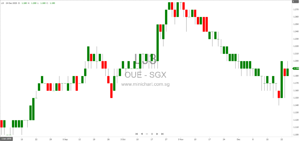 OUE Limited Completes Acquisition of 19.32% Stake in OUE Healthcare Limited