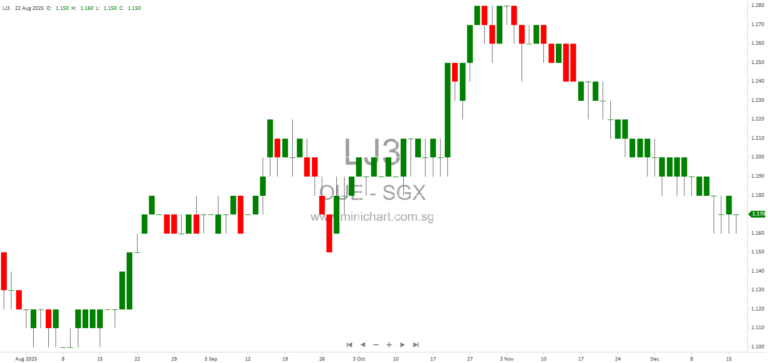 OUE Limited Acquires 19.32% Stake in OUE Healthcare for S$20.7 Million, Increasing Ownership to 89.68%