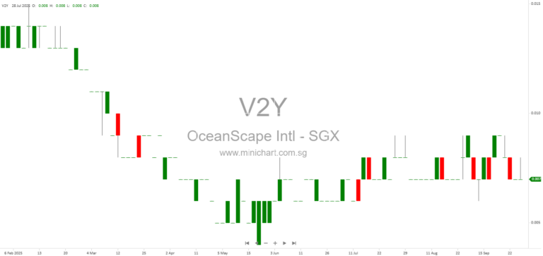 OceanScape International Responds to SGX Queries on Major Solar Panel Inventory Acquisition and Business Diversification 1