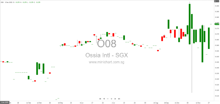 Ossia International Announces Major Property Acquisitions and Subsidiary Incorporation in Singapore