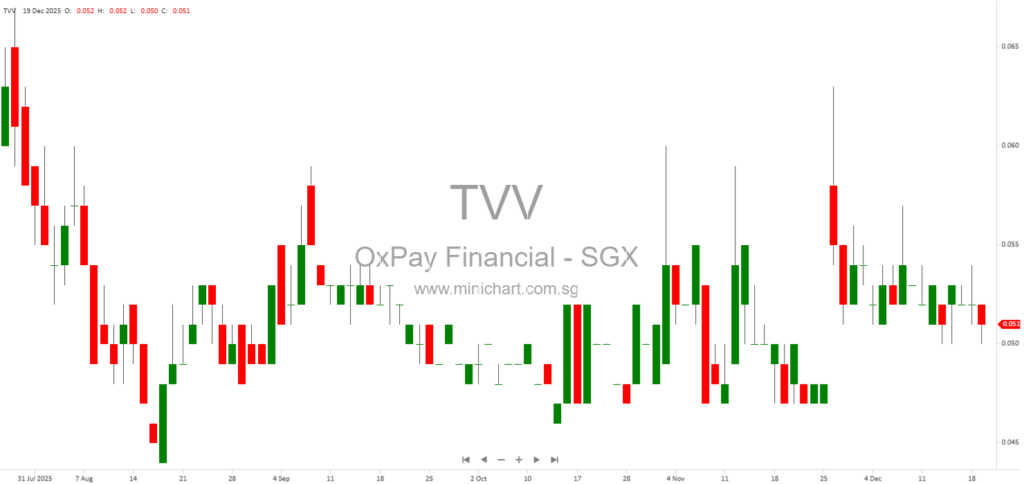 OxPay Financial Limited Announces Full Utilisation of S$395,000 Net Proceeds from Share Subscription for Working Capital 1