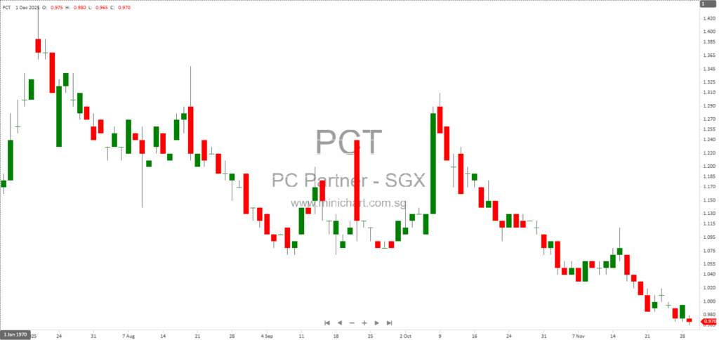 PC Partner Group Limited Announces Voluntary Delisting from HKEX and Transfer to SGX-ST: Key Dates, Shareholder Actions, and Dividend Arrangements