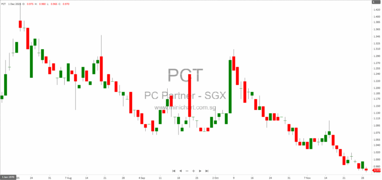 PC Partner Group Limited Announces Voluntary Delisting from HKEX and Transfer to SGX-ST: Key Dates, Shareholder Actions, and Dividend Arrangements