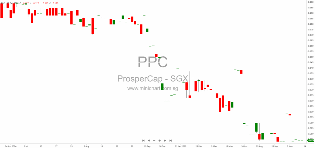 ProsperCap Corporation Limited Announces Discharge and New Share Charge under DTGO Loan Facilities (November 2025 Update)