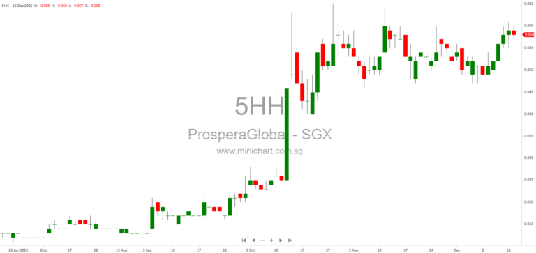 Prospera Global Limited Updates on Proposed Disposal of Investment Property and Financial Effects Under Catalist Rules