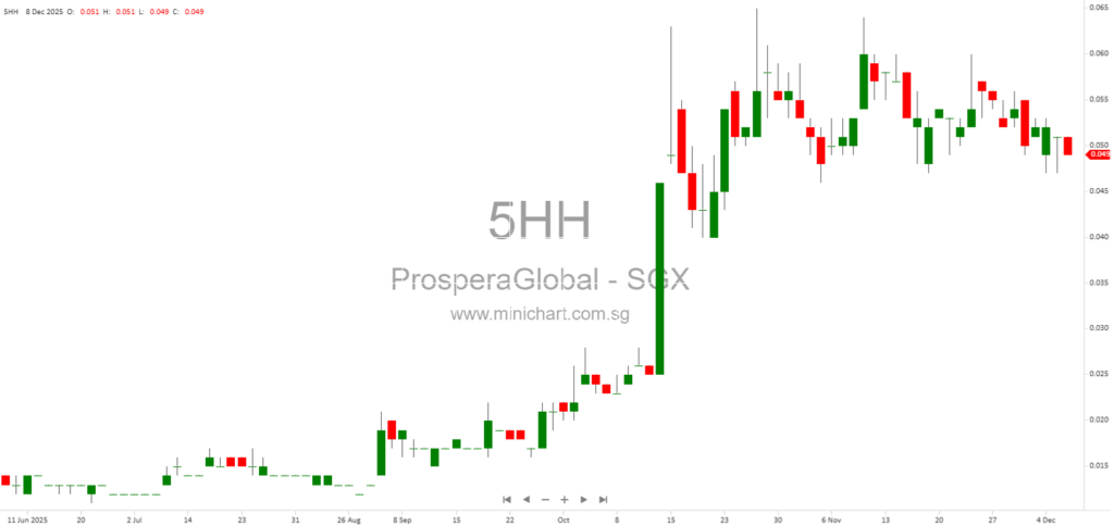 Prospera Global Limited Announces Proposed Disposal of North Dakota Investment Property for US$550,000