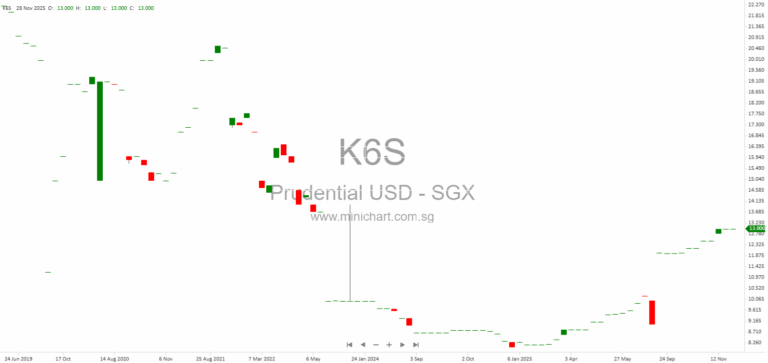Prudential plc Share Repurchase and Issued Shares Disclosure Report – December 2025